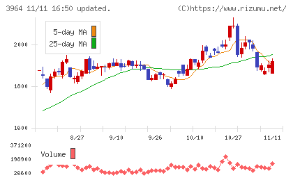 オークネットチャート