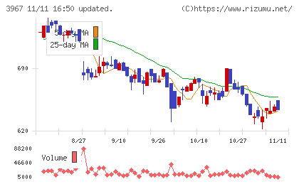 エルテスチャート