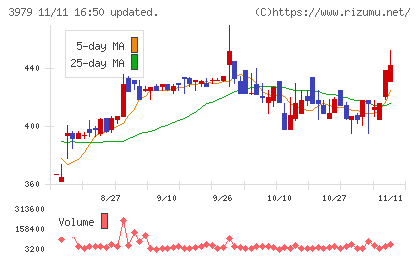 うるるチャート