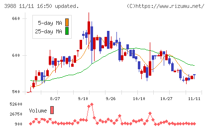 ＳＹＳホールディングスチャート