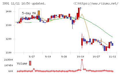 ウォンテッドリーチャート