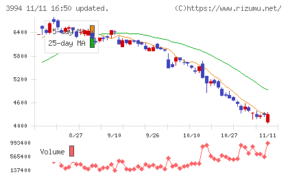 マネーフォワードチャート
