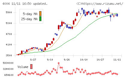 レゾナック・ホールディングスチャート