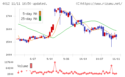 アクシスチャート