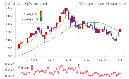 勤次郎チャート