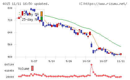ペイクラウドホールディングスチャート