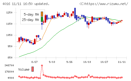 ＭＩＴホールディングスチャート