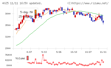 多木化学チャート