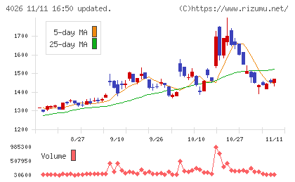 神島化学工業チャート