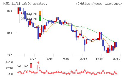 フィーチャチャート