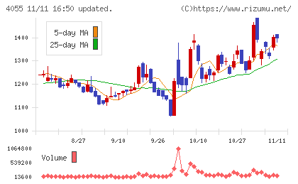 ティアンドエスグループチャート