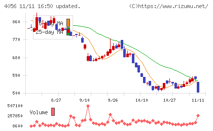ニューラルグループチャート