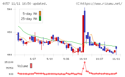 インターファクトリーチャート