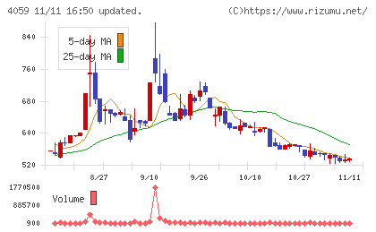 まぐまぐチャート