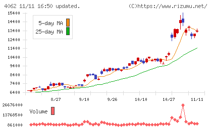 イビデンチャート