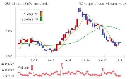 信越化学工業チャート