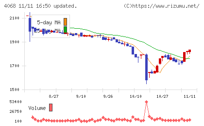 ベイシスチャート
