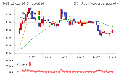 ＢｌｕｅＭｅｍｅチャート