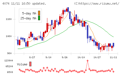 ラキールチャート