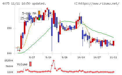 ブレインズテクノロジーチャート
