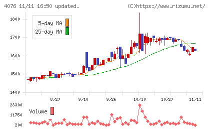 シイエヌエスチャート