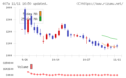 ＵＮＩＣＯＮホールディングスチャート