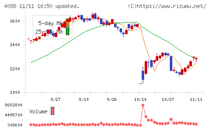 エア・ウォーターチャート