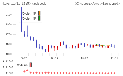 ＧＭＯコマースチャート