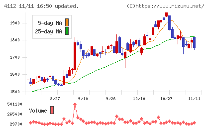 保土谷化学工業チャート