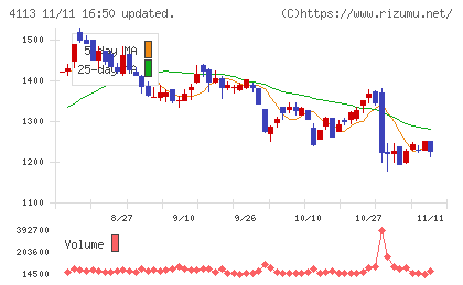 田岡化学工業チャート