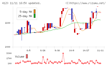 スガイ化学工業チャート