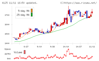 三和油化工業チャート