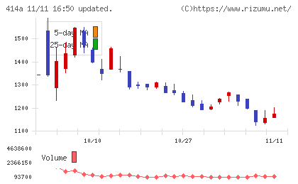 オーバーラップホールディングスチャート