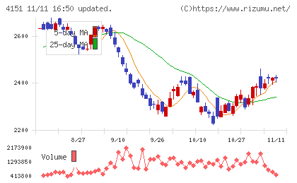 協和キリンチャート