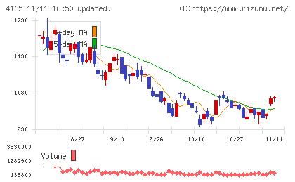 プレイドチャート