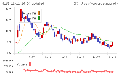 ヤプリチャート