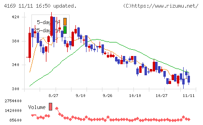 ＥＮＥＣＨＡＮＧＥチャート