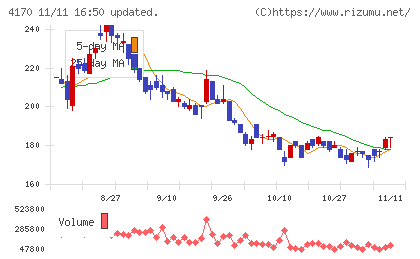 Kaizen Platformチャート