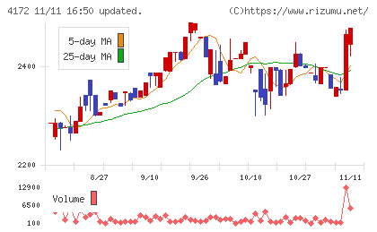 東和ハイシステムチャート