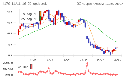 ココナラチャート