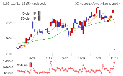三菱ガス化学チャート