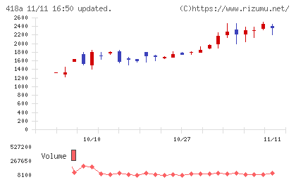 ウリドキチャート
