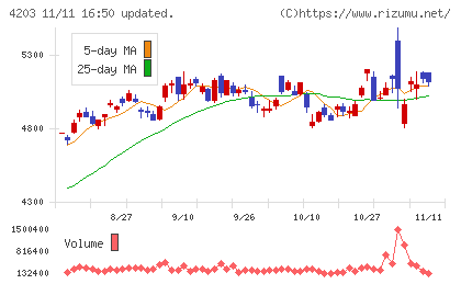 住友ベークライトチャート