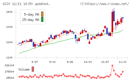 リケンテクノスチャート
