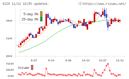 群栄化学工業チャート