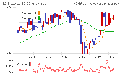 アテクトチャート