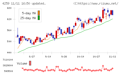 エクサウィザーズチャート
