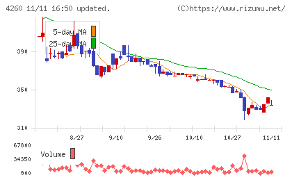 ハイブリッドテクノロジーズチャート