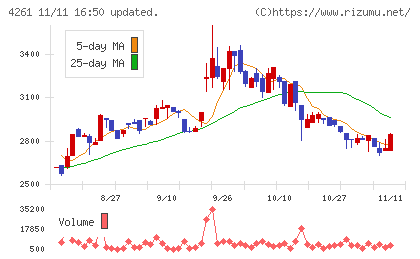 アジアクエストチャート
