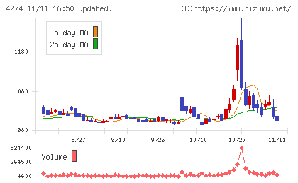 細谷火工チャート